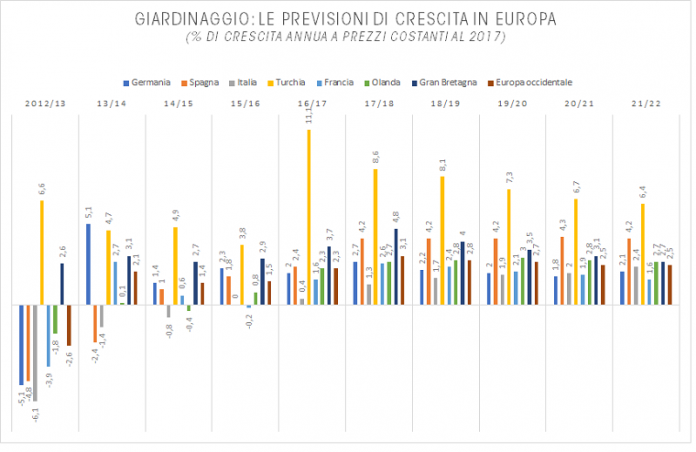 mercato del giardinaggio italiano