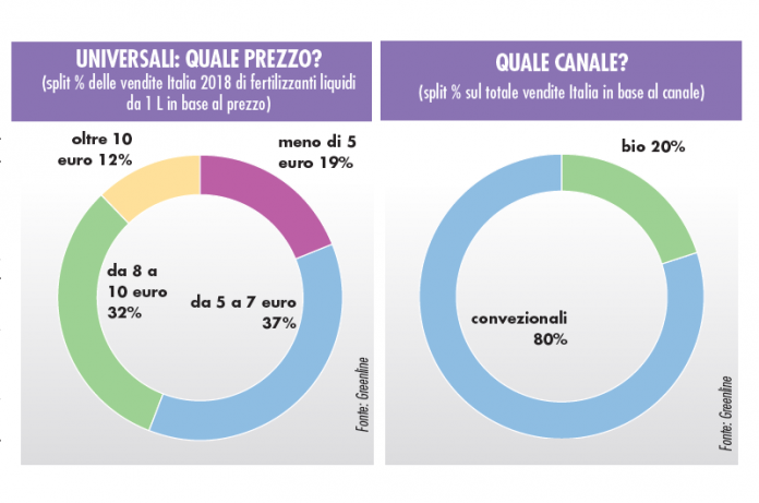 vendite di concimi