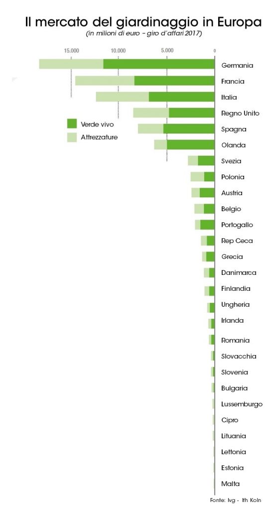 mercato europeo del giardinaggio