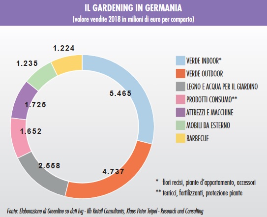 mercato del giardinaggio tedesco