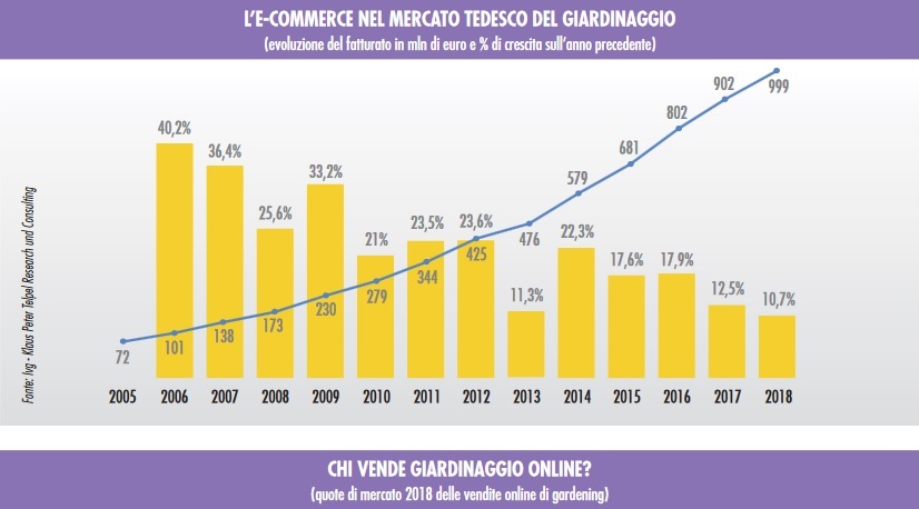 mercato del giardinaggio tedesco
