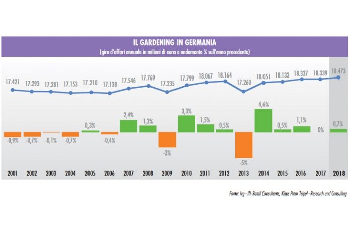 mercato del giardinaggio tedesco