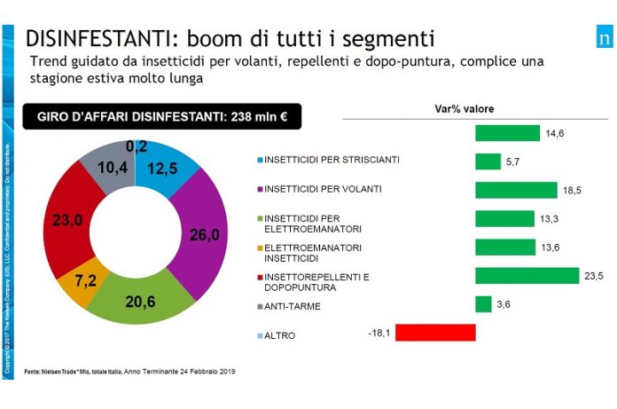 vendite di insetticidi per la casa