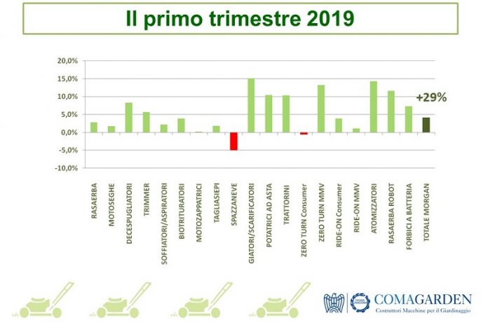 Vendite di macchine per il giardinaggio