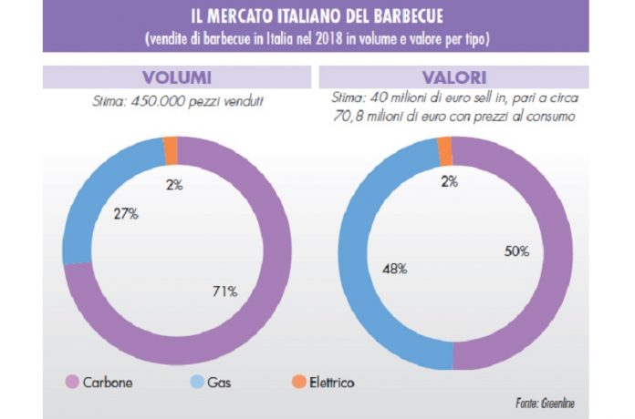 vendite di barbecue