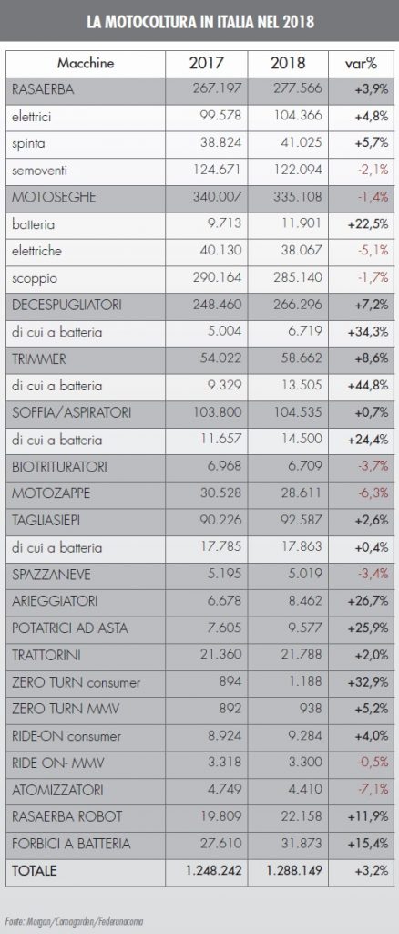 vendite di macchine per il verde