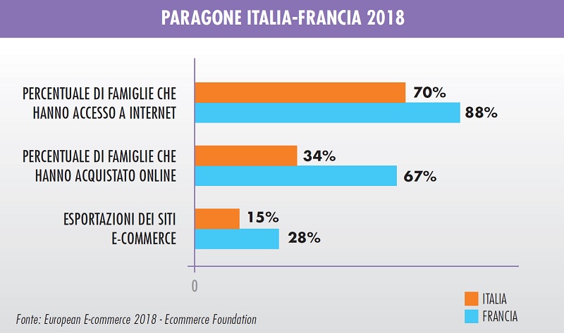 hobbisti francesi preferiscono gli acquisti online