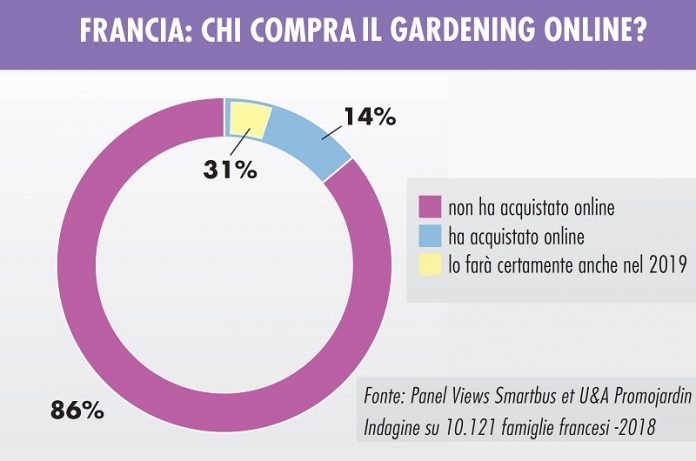 hobbisti francesi preferiscono gli acquisti online