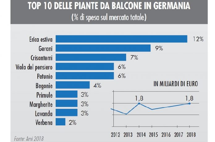 vendite di piante ornamentali in Germania