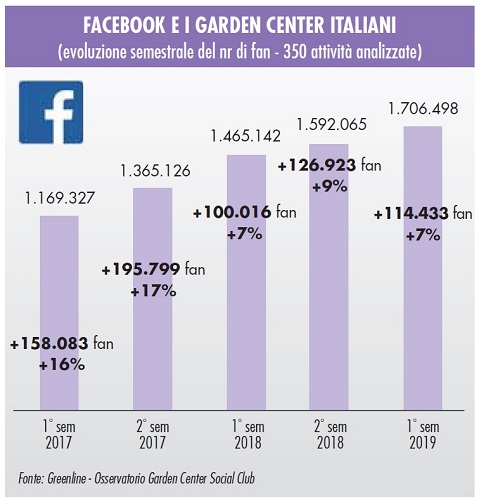 Social media e garden center: i dati del 2019