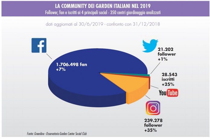 Social media e garden center