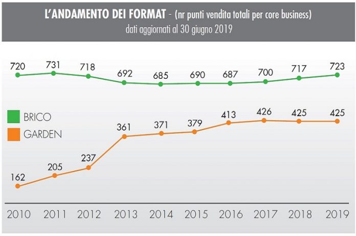 catene specializzate nel brico-garden