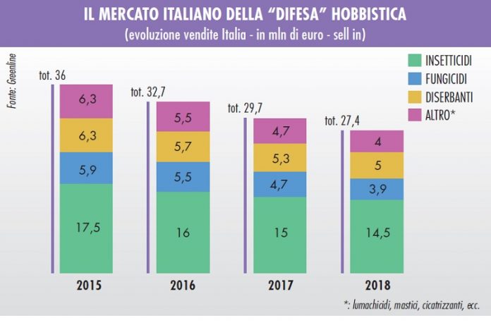 mercato degli agrofarmaci