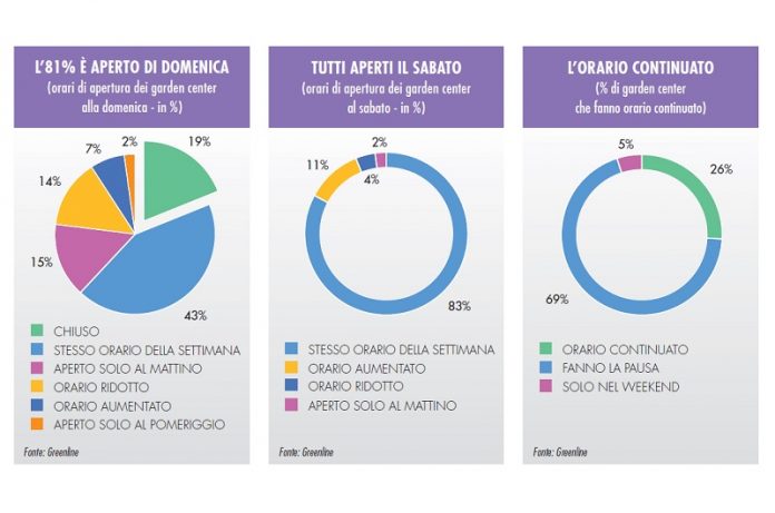 orari di apertura dei garden