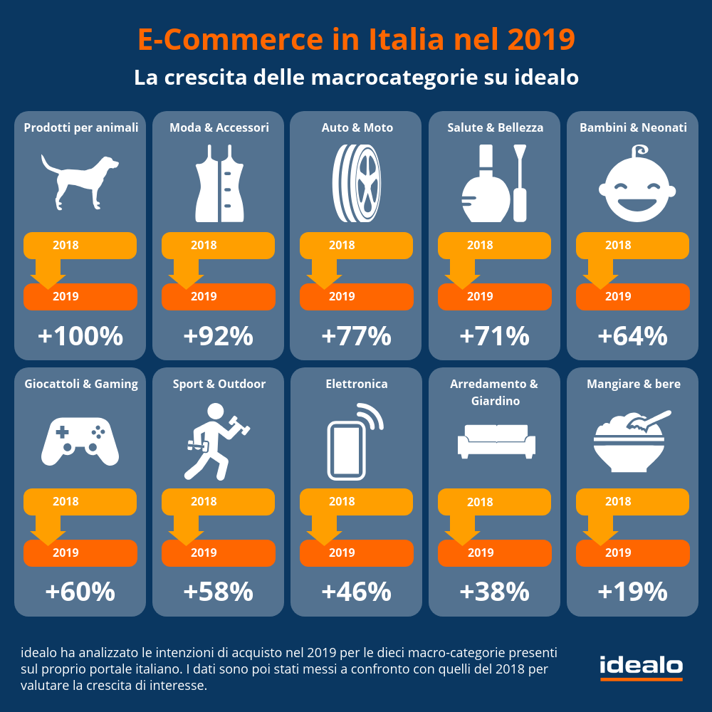 e-commerce nel 2019