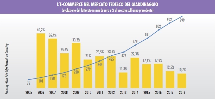 mercato del giardinaggio tedesco