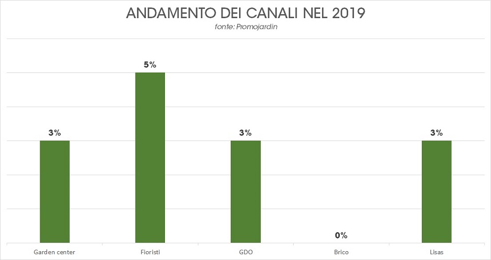 mercato francese del giardinaggio