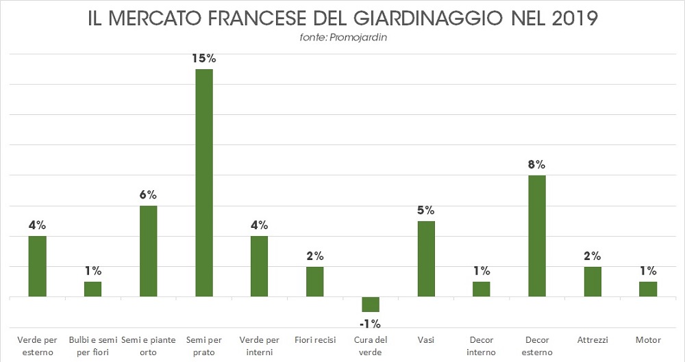 mercato francese del giardinaggio