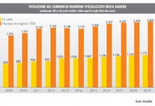 Monitoraggio GDS brico-garden