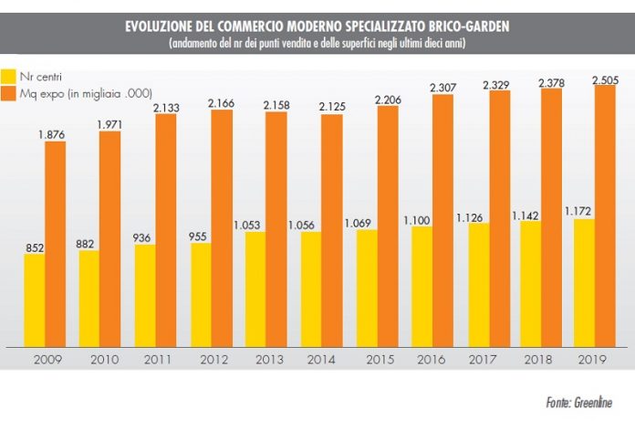 Monitoraggio GDS brico-garden