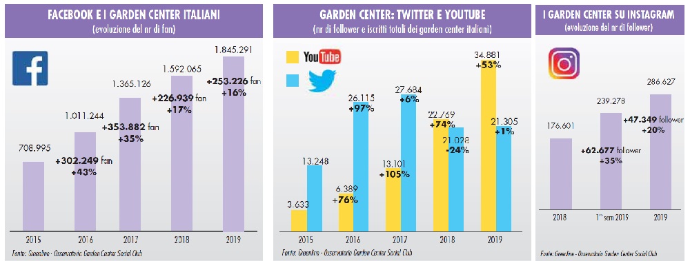 centri giardinaggio più social nel 2019