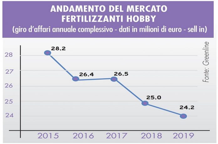 vendite di concimi