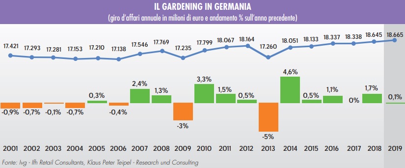 giardinaggio in Germania