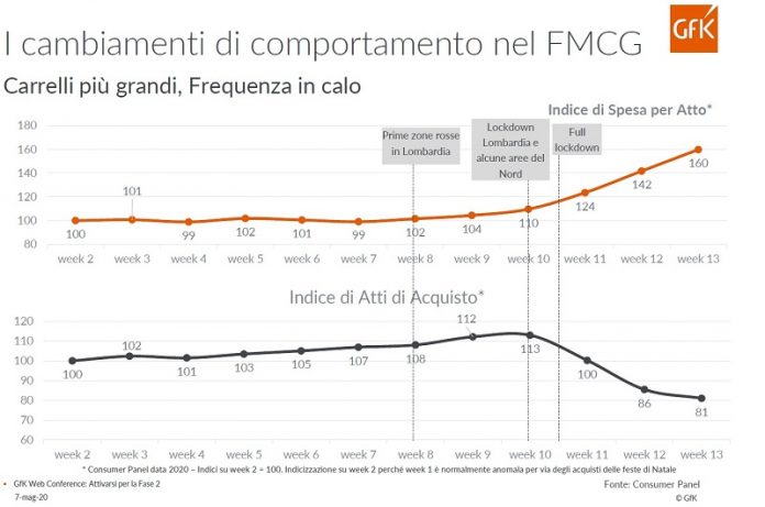 lockdown sul consumatore