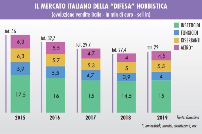 agrofarmaci