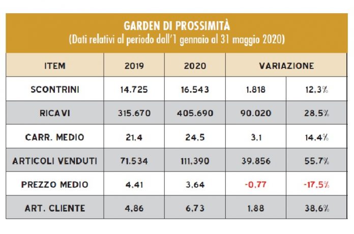 cambiamento per il garden