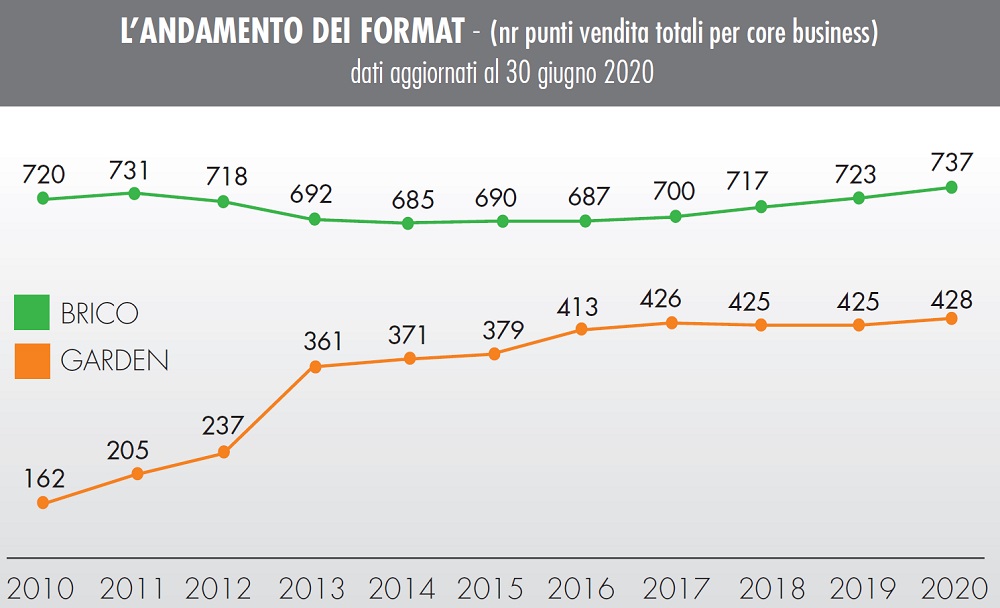 Centri bricolage nel 2020