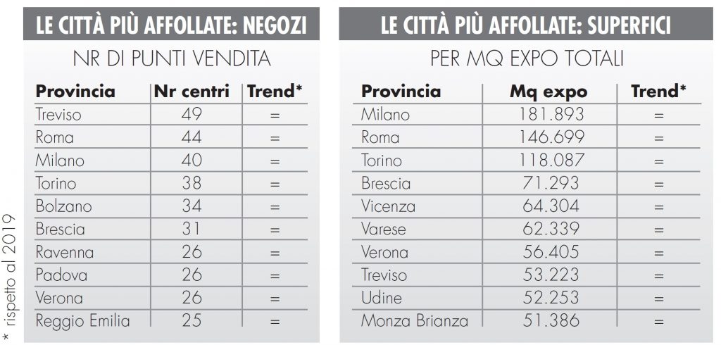 Centri bricolage nel 2020