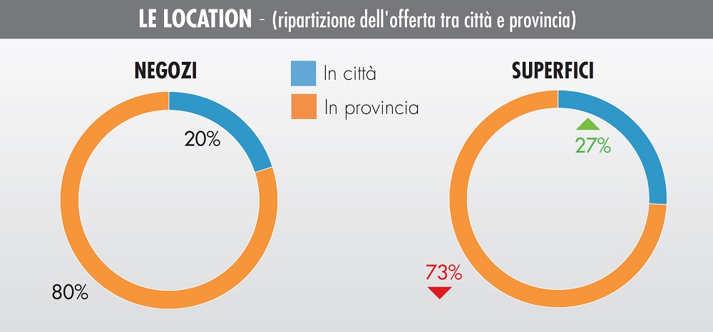 Centri bricolage nel 2020