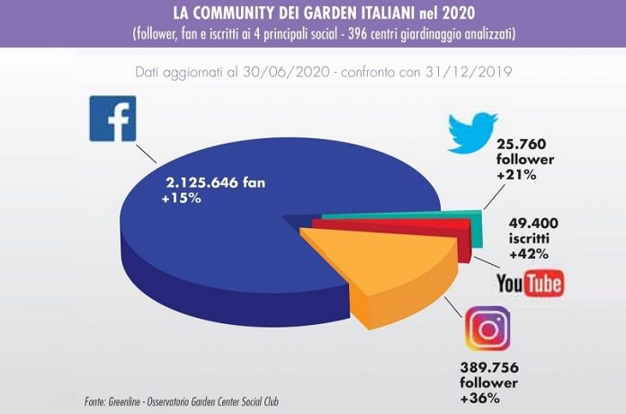 Centri giardinaggio e social media