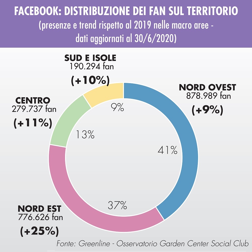 Vivai e social media