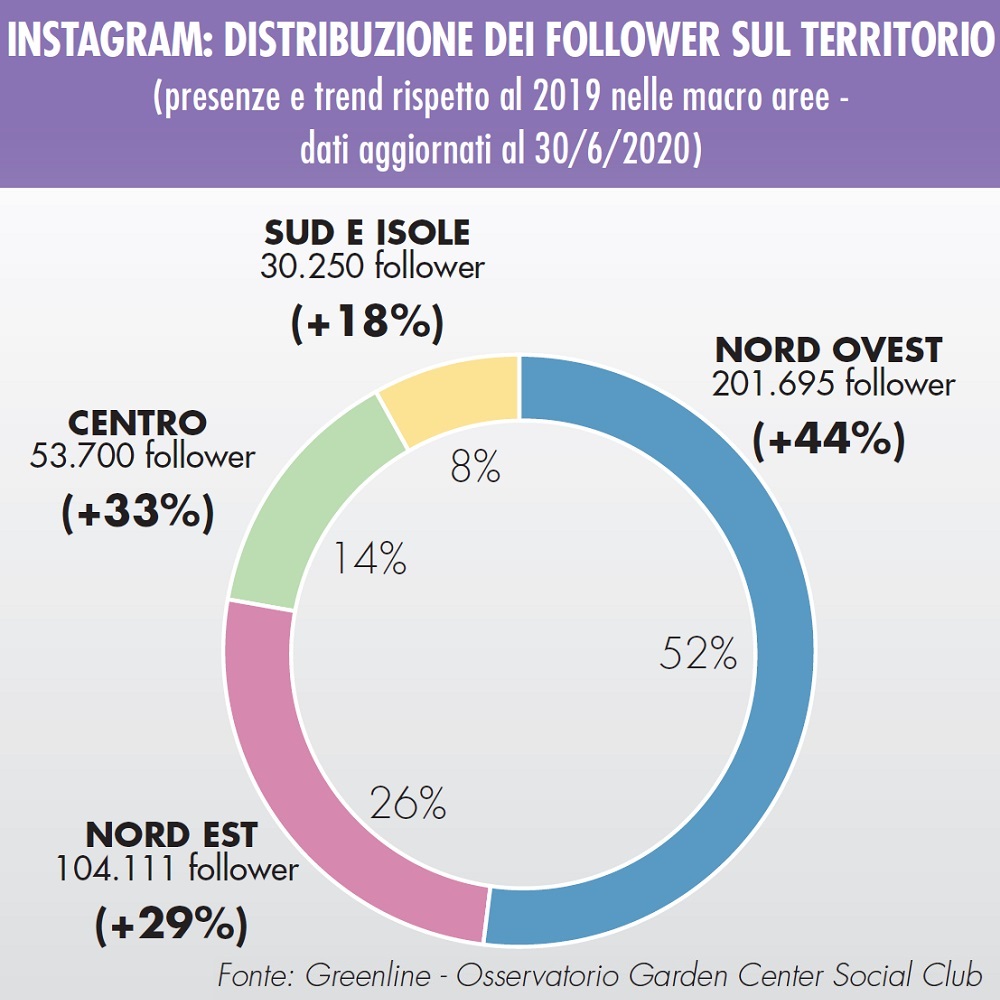 Vivai e social media