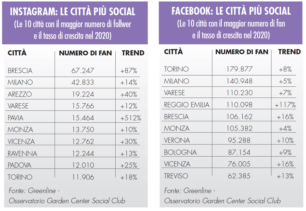 Vivai e social media