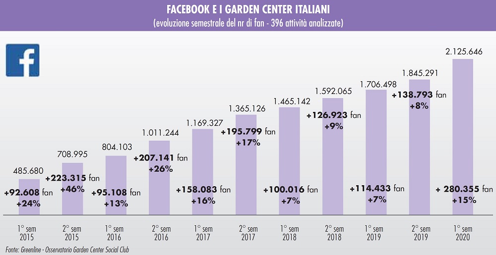 Vivai e social media