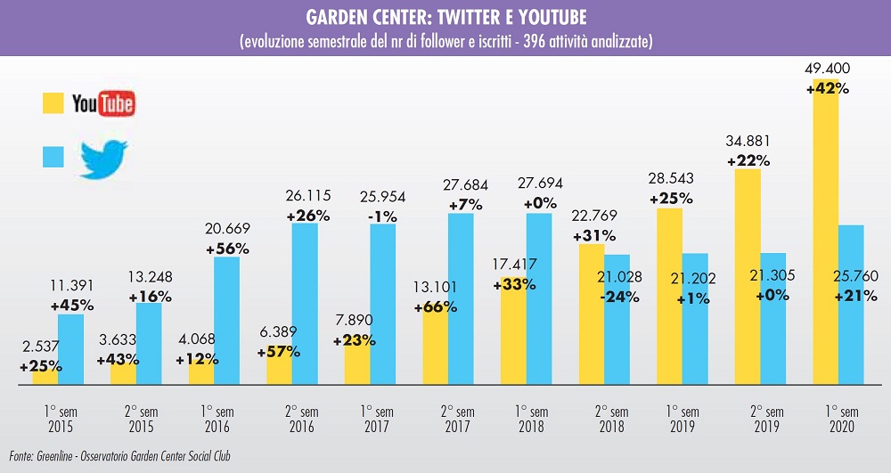 Vivai e social media