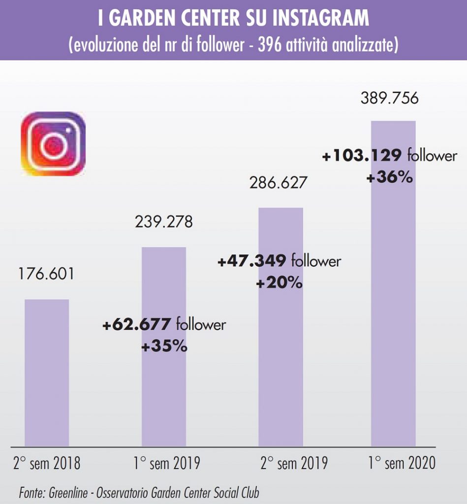 Vivai e social media