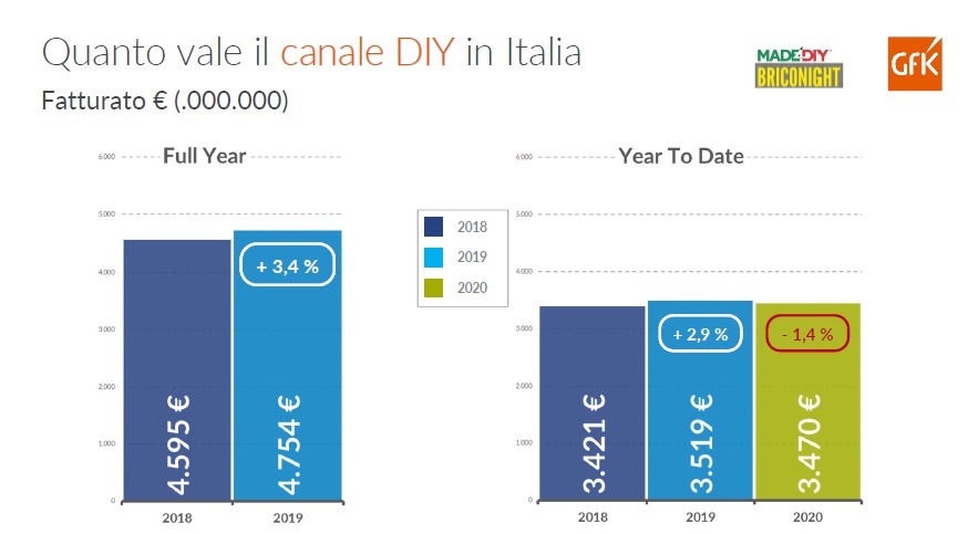 Centri bricolage e giardinaggio 