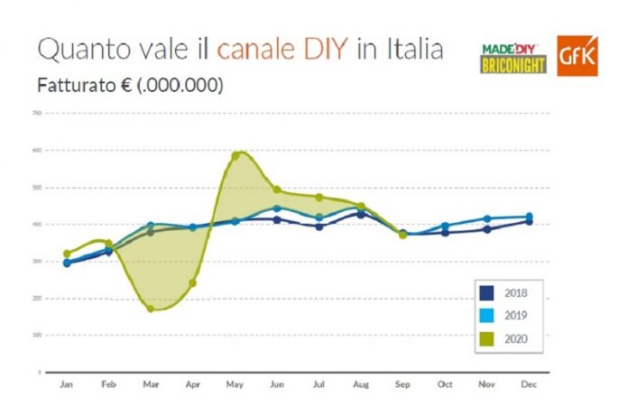 Centri bricolage e giardinaggio