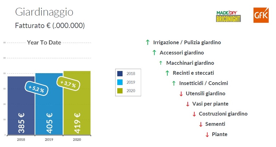 Centri bricolage e giardinaggio 