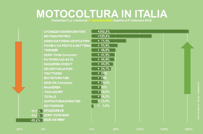 Macchine per il giardinaggio