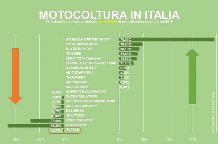 Macchine per il giardinaggio