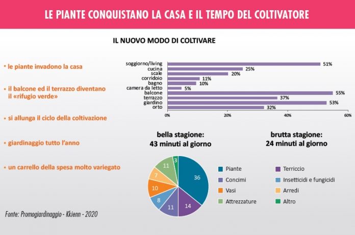 consumatori di gardening