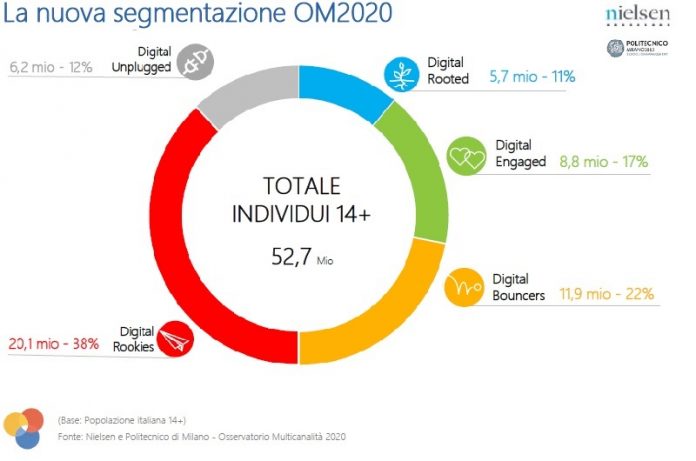 consumatori multicanale