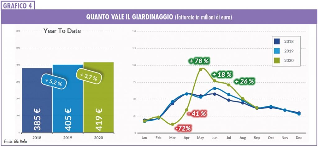 vendite dei centri brico