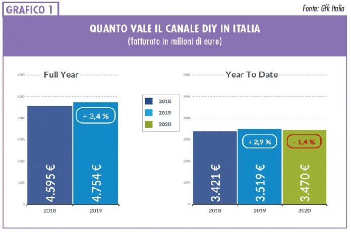 vendite dei centri brico