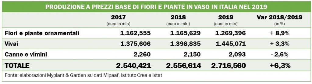 Myplant salta al 2022: un danno per il mercato florovivaistico italiano